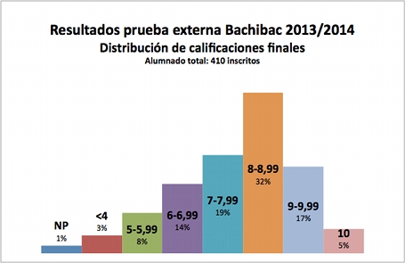 Distribución calificaciones resultados globales prueba externa Bachibac