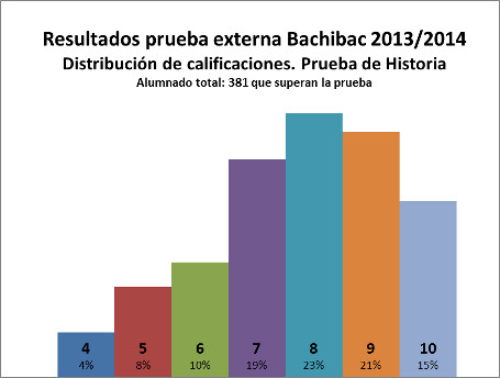 Distribución calificaciones resultados prueba externa de Historia de Bachibac