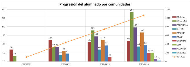 Gráfico estadístico progresión alumnado de Bachibac por Comunidades Autónomas