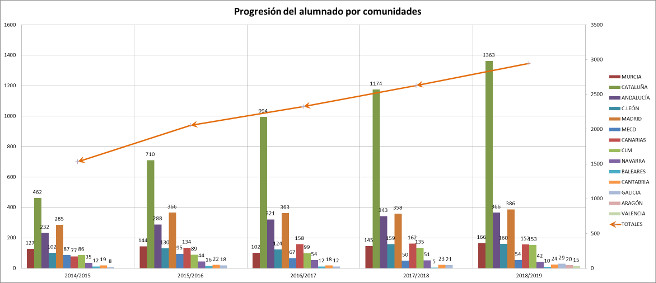 Gráfico estadístico progresión alumnado de Bachibac por Comunidades Autónomas
