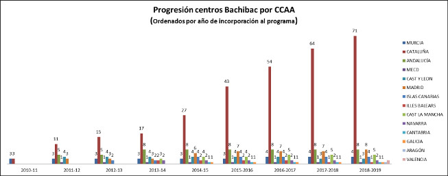 Gráfico estadístico progresión centros Bachibac por Comunidades Autónomas