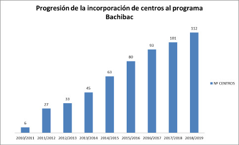 Gráfico estadístico progresión alumnado Bachibac