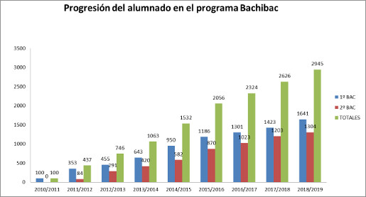 Gráfico estadístico progresión centros Bachibac